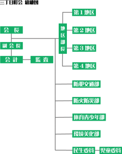 上原三丁目町会-組織図